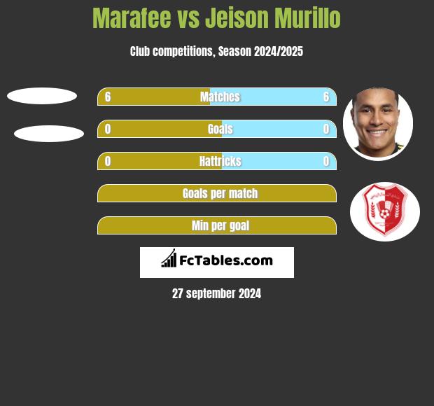 Marafee vs Jeison Murillo h2h player stats