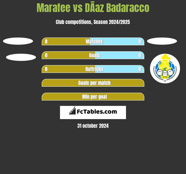 Marafee vs DÃ­az Badaracco h2h player stats