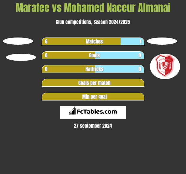 Marafee vs Mohamed Naceur Almanai h2h player stats