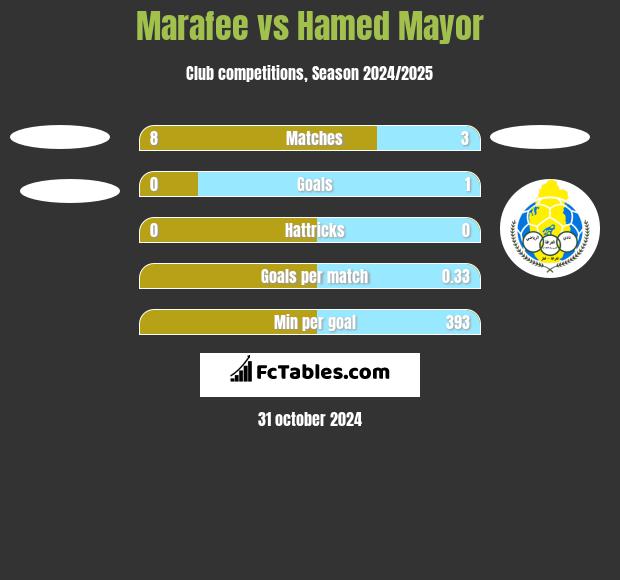 Marafee vs Hamed Mayor h2h player stats