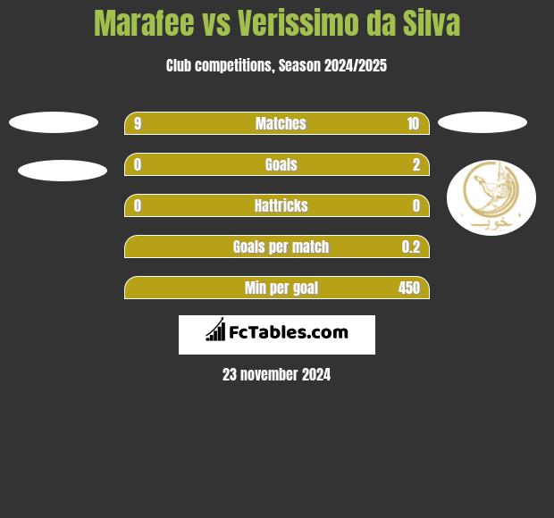 Marafee vs Verissimo da Silva h2h player stats