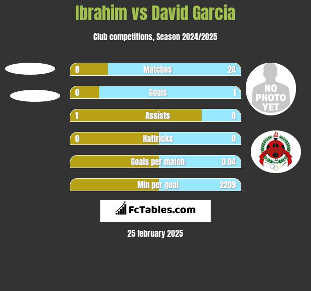 Ibrahim vs David Garcia h2h player stats