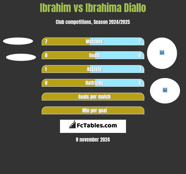 Ibrahim vs Ibrahima Diallo h2h player stats