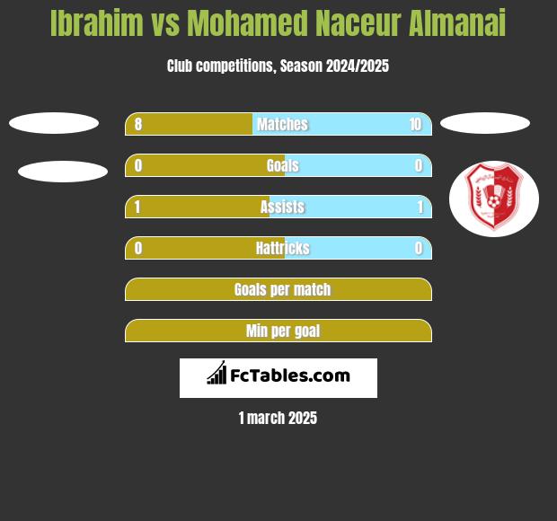 Ibrahim vs Mohamed Naceur Almanai h2h player stats