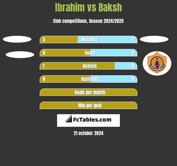 Ibrahim vs Baksh h2h player stats