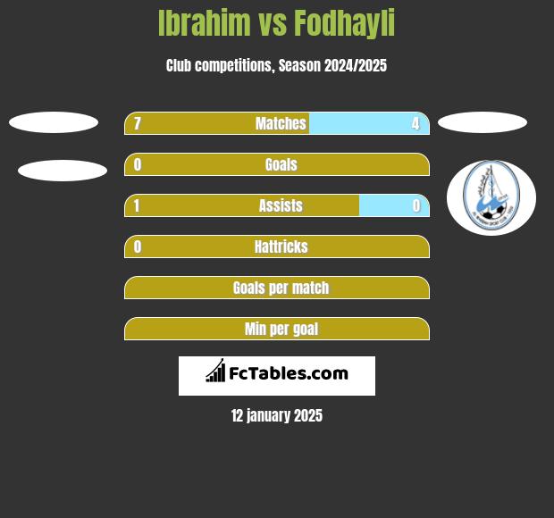 Ibrahim vs Fodhayli h2h player stats