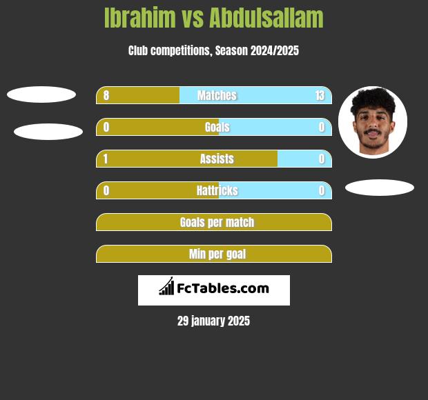 Ibrahim vs Abdulsallam h2h player stats