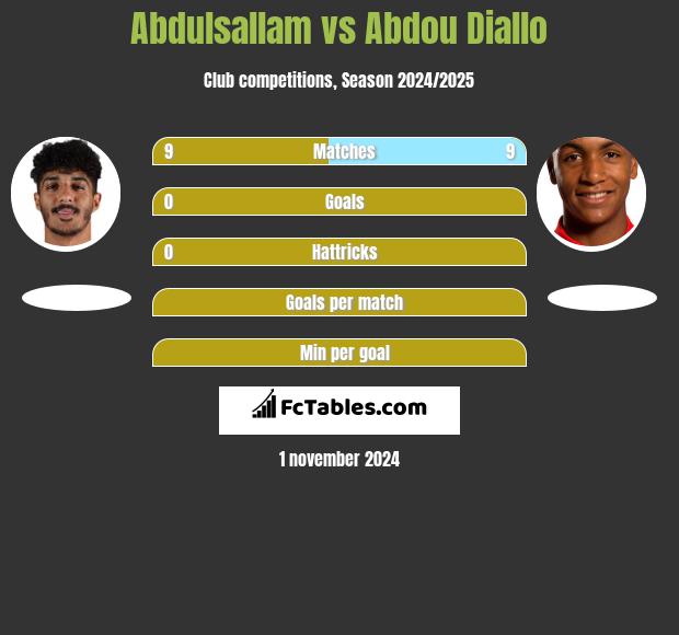 Abdulsallam vs Abdou Diallo h2h player stats