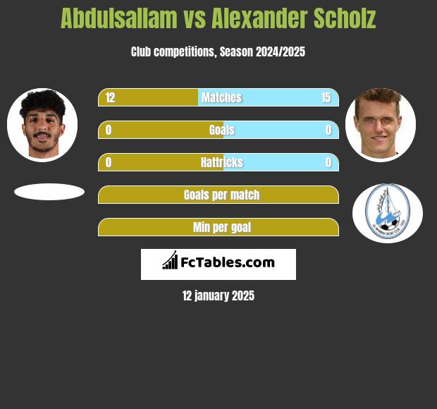 Abdulsallam vs Alexander Scholz h2h player stats