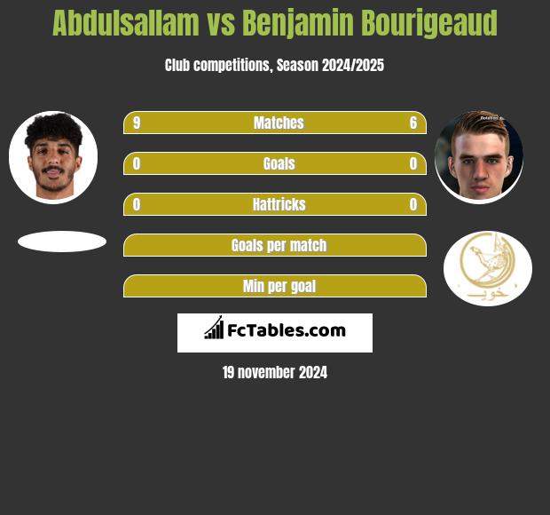 Abdulsallam vs Benjamin Bourigeaud h2h player stats