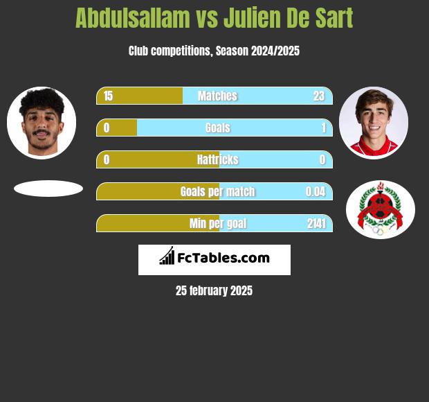 Abdulsallam vs Julien De Sart h2h player stats