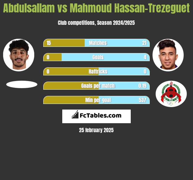 Abdulsallam vs Mahmoud Hassan-Trezeguet h2h player stats