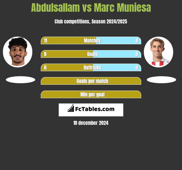 Abdulsallam vs Marc Muniesa h2h player stats