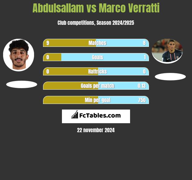 Abdulsallam vs Marco Verratti h2h player stats