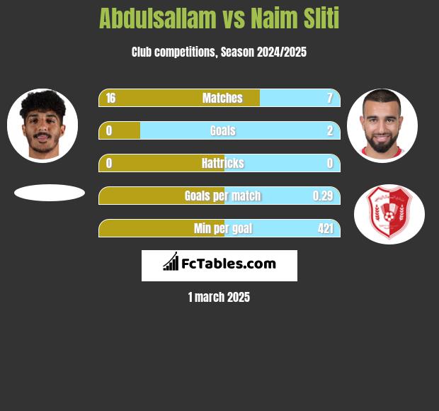 Abdulsallam vs Naim Sliti h2h player stats