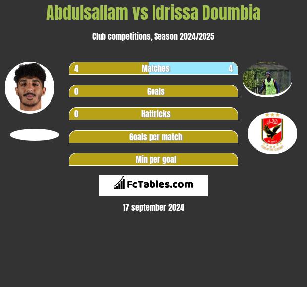 Abdulsallam vs Idrissa Doumbia h2h player stats