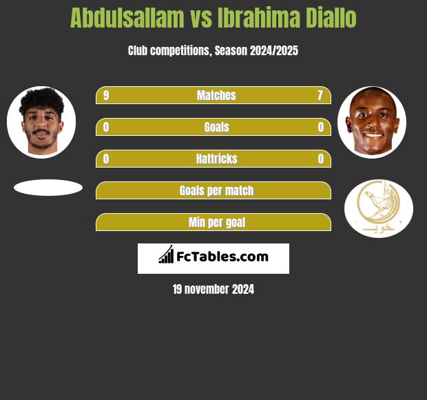 Abdulsallam vs Ibrahima Diallo h2h player stats