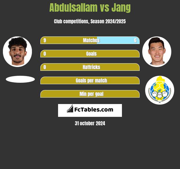 Abdulsallam vs Jang h2h player stats