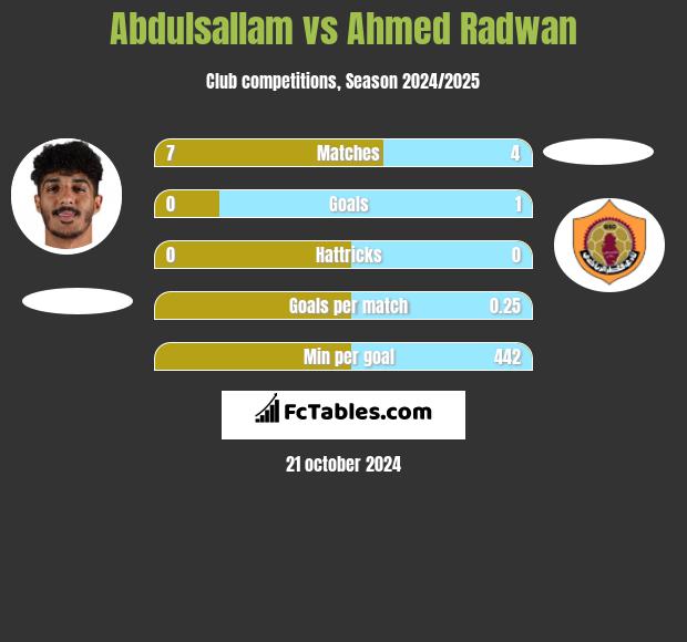 Abdulsallam vs Ahmed Radwan h2h player stats