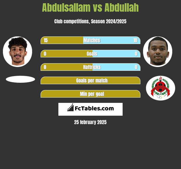 Abdulsallam vs Abdullah h2h player stats