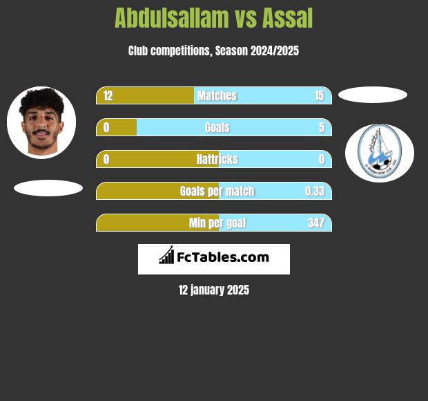 Abdulsallam vs Assal h2h player stats