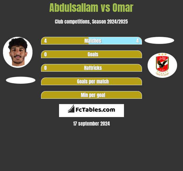 Abdulsallam vs Omar h2h player stats