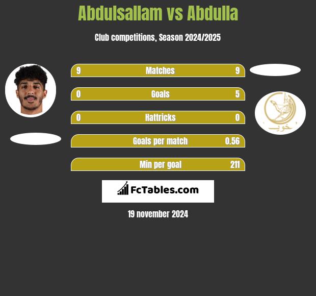 Abdulsallam vs Abdulla h2h player stats