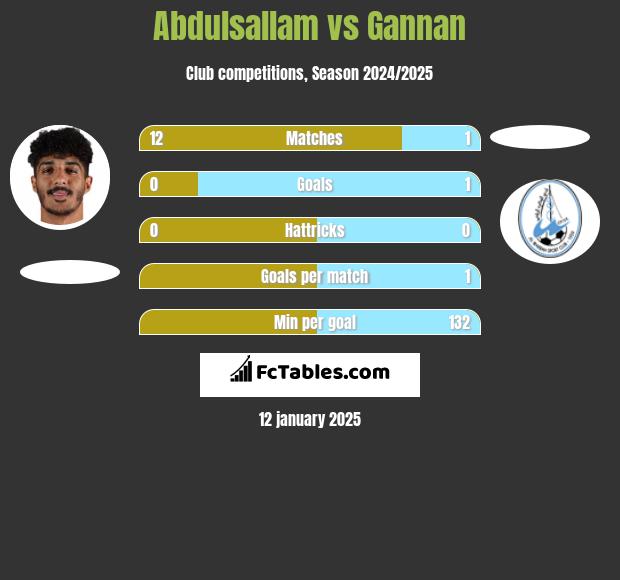 Abdulsallam vs Gannan h2h player stats