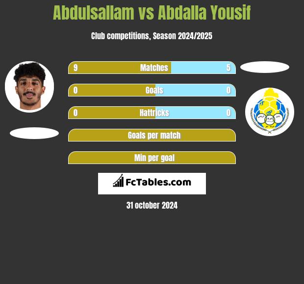 Abdulsallam vs Abdalla Yousif h2h player stats