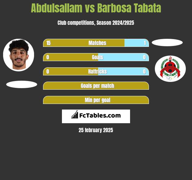 Abdulsallam vs Barbosa Tabata h2h player stats