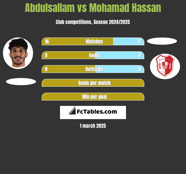 Abdulsallam vs Mohamad Hassan h2h player stats