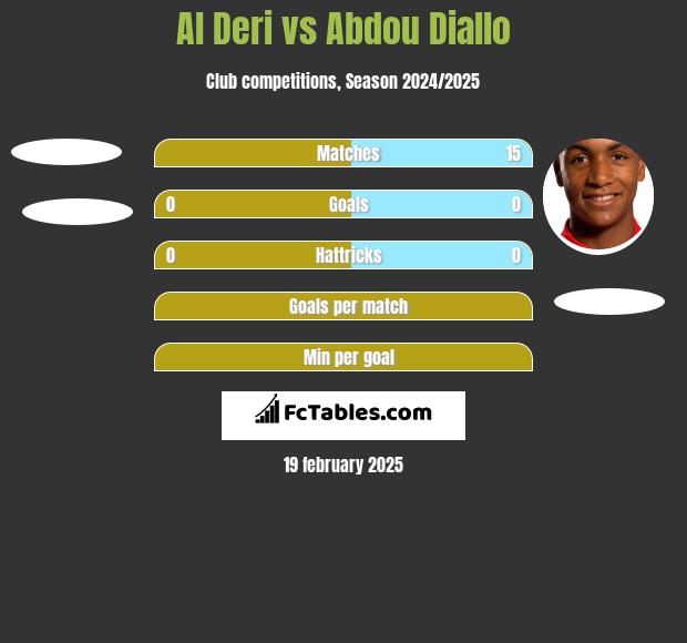 Al Deri vs Abdou Diallo h2h player stats