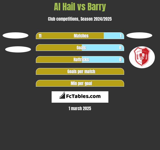 Al Hail vs Barry h2h player stats