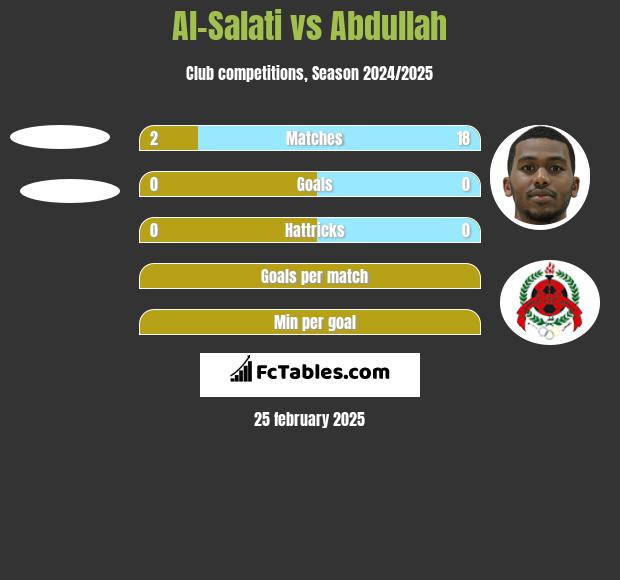 Al-Salati vs Abdullah h2h player stats