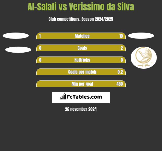 Al-Salati vs Verissimo da Silva h2h player stats