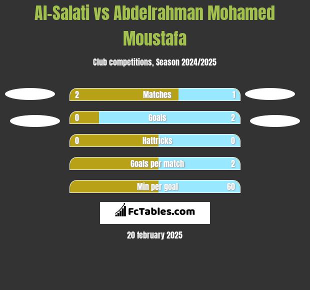 Al-Salati vs Abdelrahman Mohamed Moustafa h2h player stats