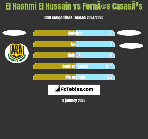 El Hashmi El Hussain vs FornÃ©s CasasÃºs h2h player stats