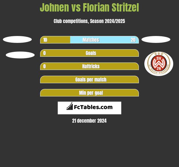 Johnen vs Florian Stritzel h2h player stats