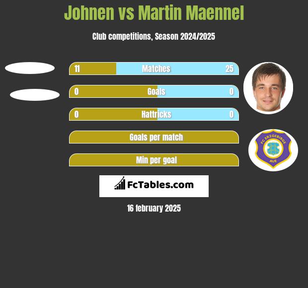 Johnen vs Martin Maennel h2h player stats