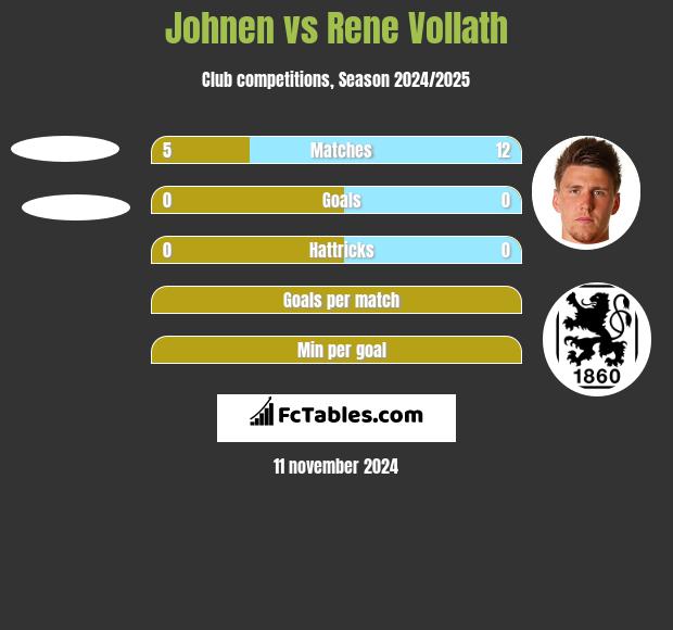 Johnen vs Rene Vollath h2h player stats