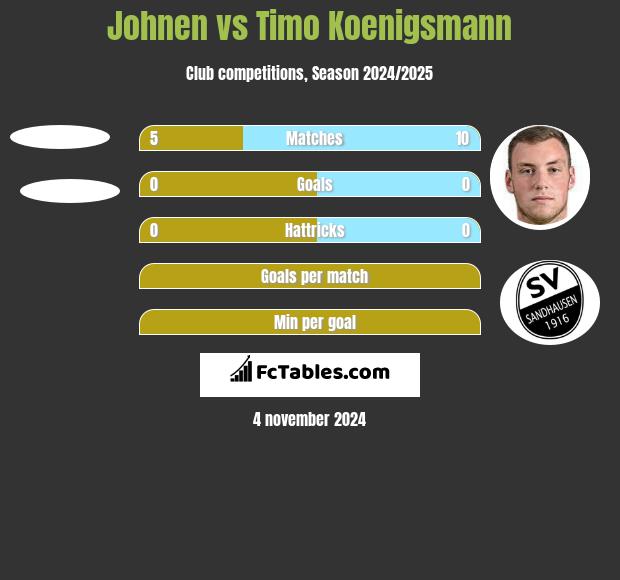 Johnen vs Timo Koenigsmann h2h player stats