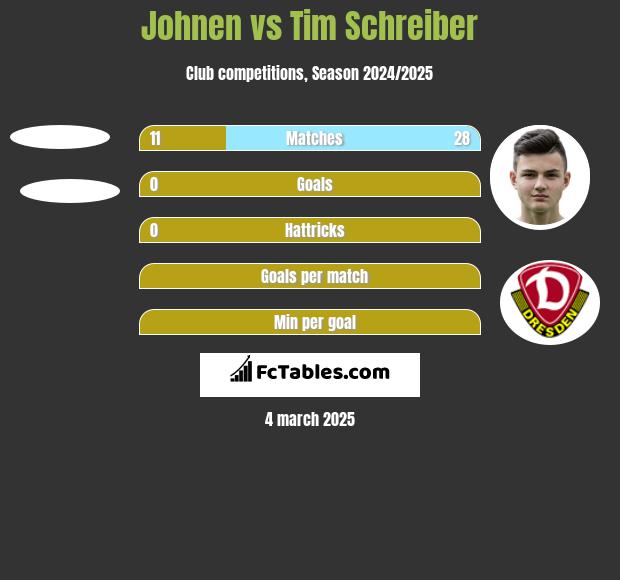 Johnen vs Tim Schreiber h2h player stats