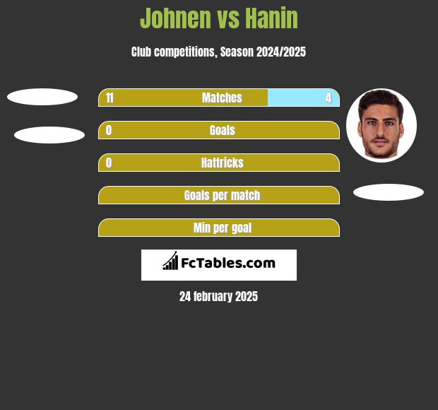 Johnen vs Hanin h2h player stats