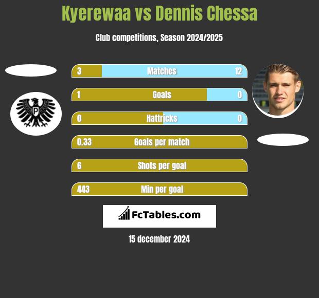 Kyerewaa vs Dennis Chessa h2h player stats