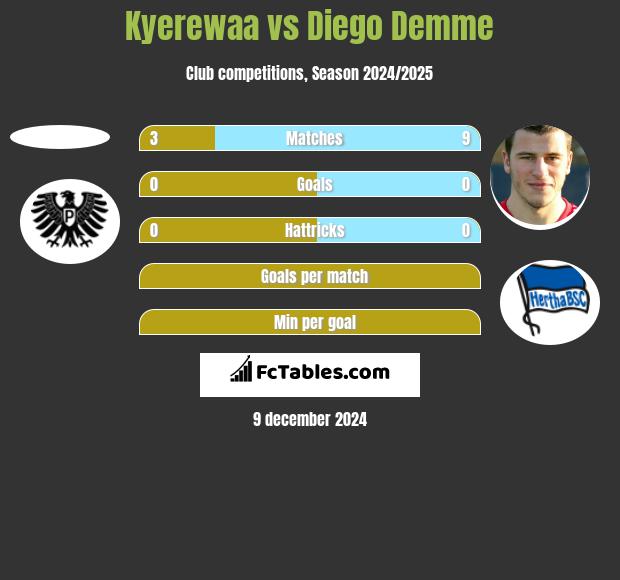 Kyerewaa vs Diego Demme h2h player stats