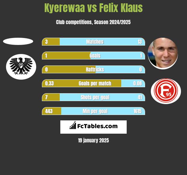 Kyerewaa vs Felix Klaus h2h player stats