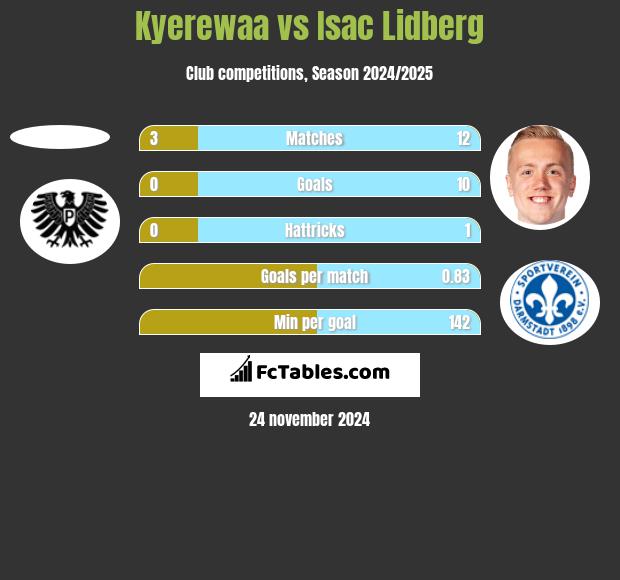 Kyerewaa vs Isac Lidberg h2h player stats