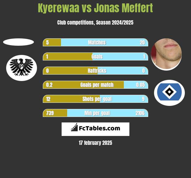 Kyerewaa vs Jonas Meffert h2h player stats