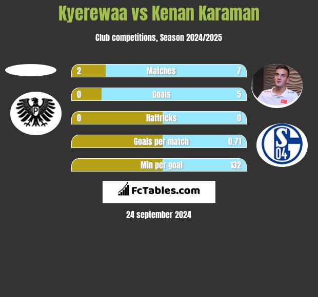 Kyerewaa vs Kenan Karaman h2h player stats