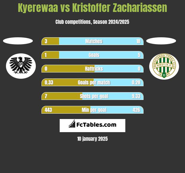 Kyerewaa vs Kristoffer Zachariassen h2h player stats